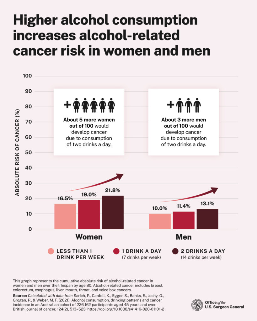 Purpose of this image: relationship between alcohol and cancer. Infographic showing the increased cancer risk due to alcohol consumption. For women: less than 1 drink per week (16.9%), 1 drink a day (19.0%), 2 drinks a day (22.6%). For men: less than 1 drink per week (10.9%), 1 drink a day (11.5%), 2 drinks a day (13.1%).